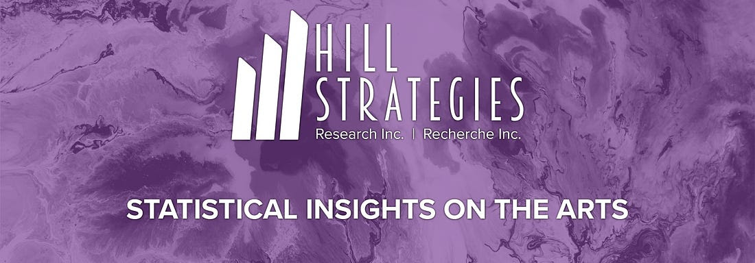 Hill Strategies: The arts and culture (overall) saw record levels of jobs and impact on GDP in the first quarter of 2023, but that was not the case in many areas of the arts