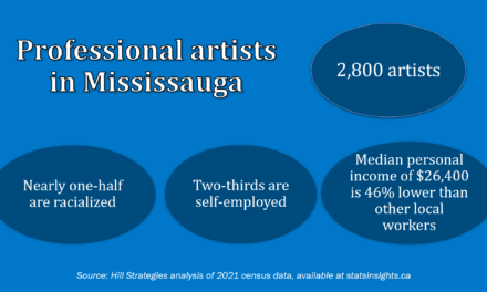 Hill Strategies: Statistical profile of the 2,800 professional artists in Mississauga